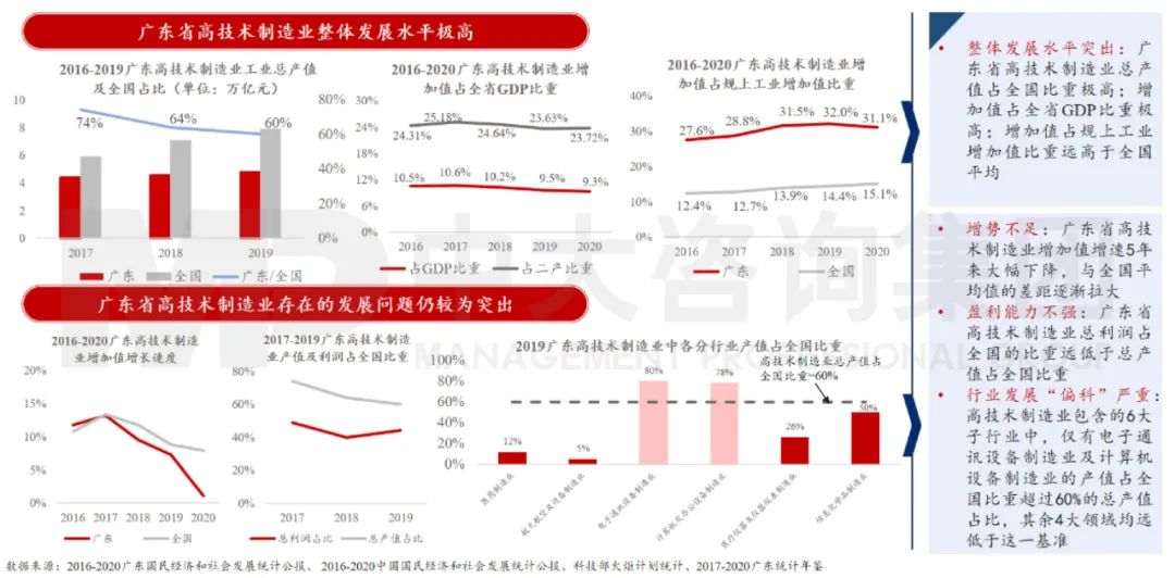 中大咨詢：廣東省高技術制造業(yè)發(fā)展水平保持全國領先，對二產的帶動作用越發(fā)顯著，但短板問題仍然突出。