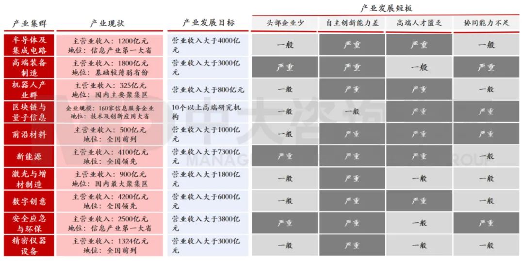 中大咨詢：廣東省戰(zhàn)略性新興產業(yè)快速發(fā)展，總體實力位居全國前列，但自主創(chuàng)新能力差、高端人才匱乏等問題較為突出。