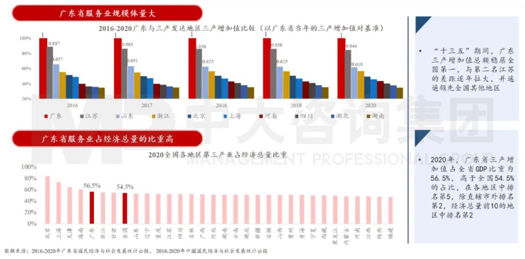 中大咨詢：廣東省第三產業(yè)逐步優(yōu)化升級