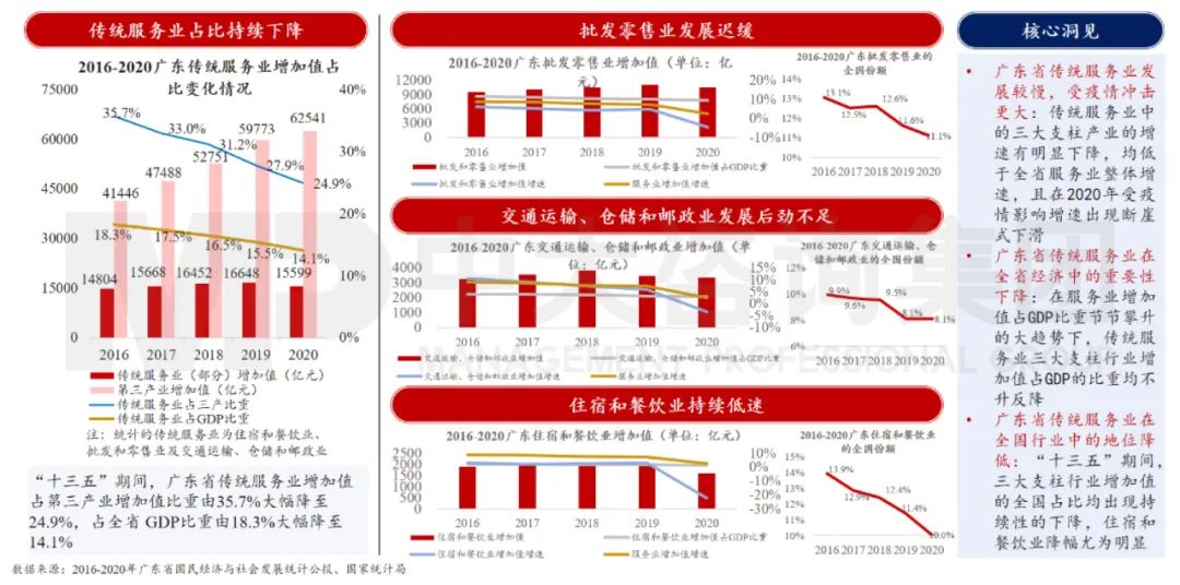 中大咨詢：廣東省一是傳統(tǒng)服務業(yè)在三產結構轉型升級的大背景下受較大沖擊，呈現(xiàn)出發(fā)展降速、經(jīng)濟貢獻度降低、行業(yè)地位下降三大特征。