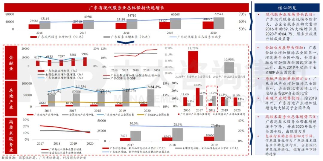 中大咨詢：廣東省二是現(xiàn)代服務業(yè)在“十三五”周期內總體發(fā)展態(tài)勢良好，其中金融、房地產業(yè)增勢強勁，但高技術服務業(yè)發(fā)展存在持續(xù)性降速隱患。
