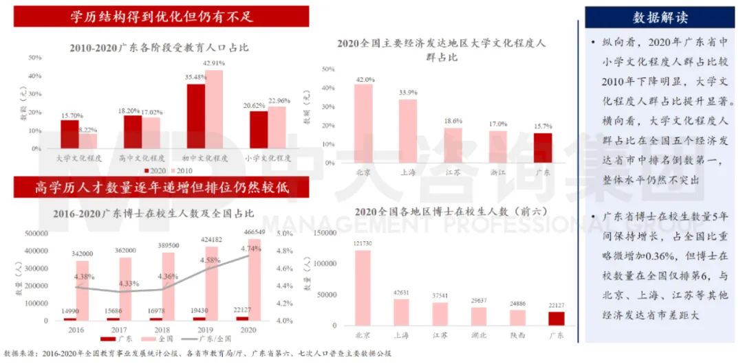 中大咨詢：廣東省人才基礎逐步夯實但仍有差距