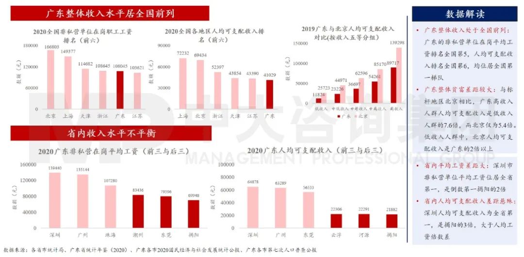 中大咨詢：廣東省收入水平處于全國前列，但區(qū)域不平衡仍較為突出