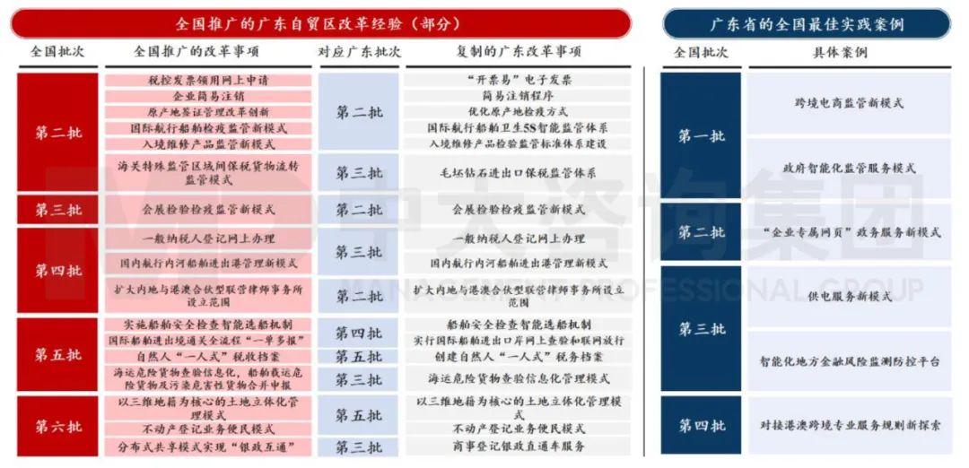 中大咨詢：廣東省自貿區(qū)建設專項規(guī)劃