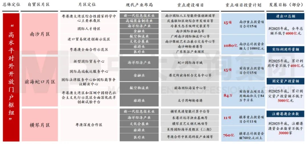 中大咨詢：廣東省自貿區(qū)建設專項規(guī)劃