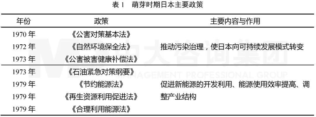 表1 萌芽時(shí)期日本主要政策，中大咨詢整理