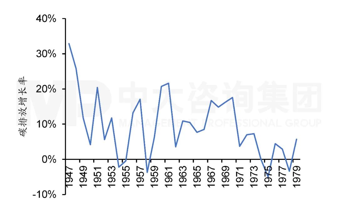 圖1 1947年至1979年日本二氧化碳排放增長(zhǎng)率。注：數(shù)據(jù)來源于Our world in data