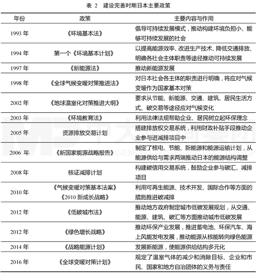 表2 建設(shè)完善時(shí)期日本主要政策，中大咨詢整理