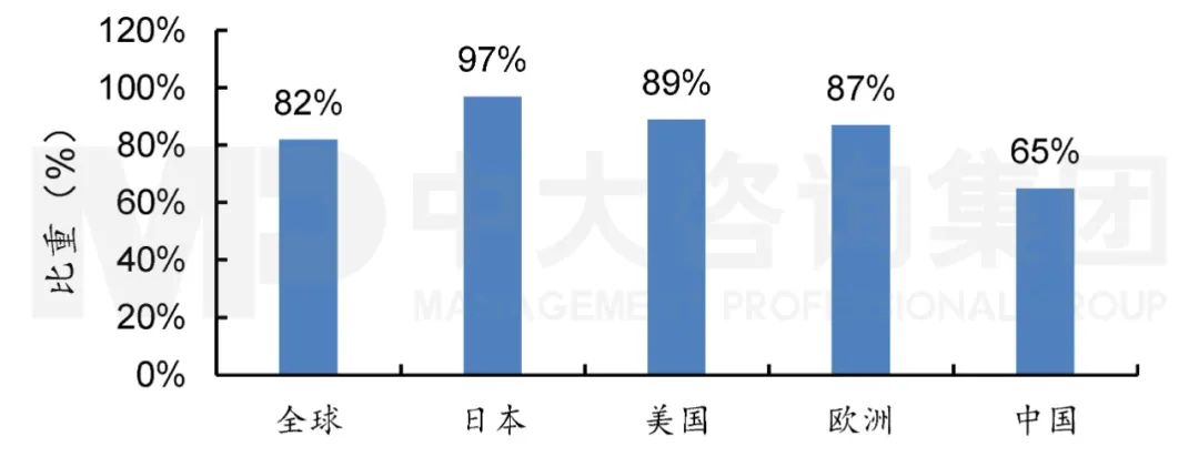 圖2 2010—2016年全球代表性國(guó)家企業(yè)綠色專利占比情況，中大咨詢整理