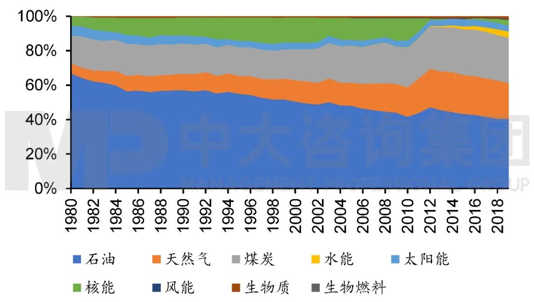 圖3 1980年至2019年日本能源結(jié)構(gòu)。注：數(shù)據(jù)來源于Our world in data，中大咨詢整理