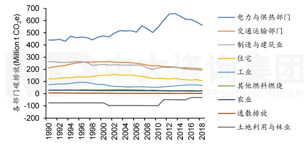 圖5 1990年至2018年日本各部門碳排放。注：數(shù)據(jù)來源于Climate Watch，中大咨詢整理