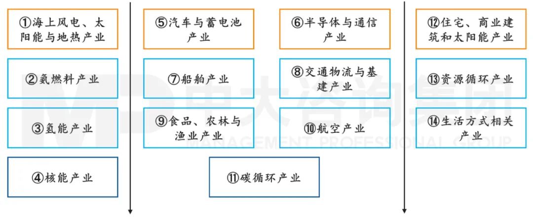 圖6 日本碳中和的產(chǎn)業(yè)分布圖，中大咨詢整理