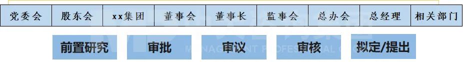 國有企業(yè)經(jīng)營層管理，中大咨詢整理