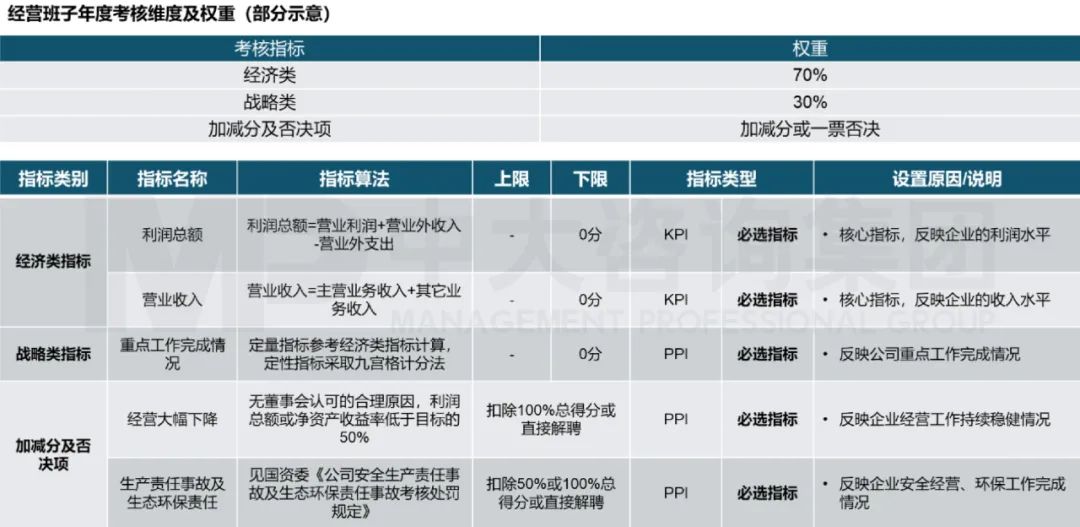 經(jīng)營班子年度考核維度及權(quán)重（部分示意），來源：中大咨詢