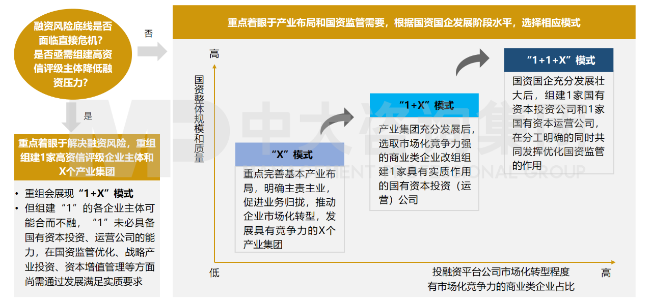 基于實(shí)踐經(jīng)驗(yàn)看區(qū)域國(guó)資如何推進(jìn)戰(zhàn)略性重組和專(zhuān)業(yè)化整合