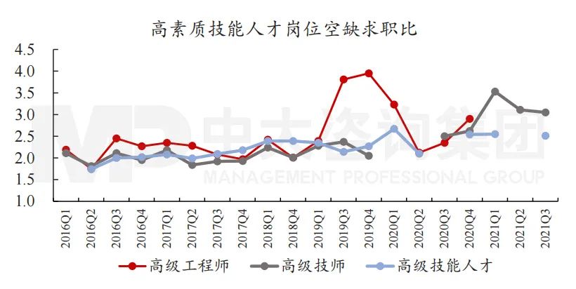 圖3 近年季度高素質(zhì)技能人才的崗位空缺求職比。數(shù)據(jù)來源:人社部《季度百城市公共就業(yè)服務(wù)機構(gòu)市場供求狀況分析報告》 圖3 近年季度高素質(zhì)技能人才的崗位空缺求職比。數(shù)據(jù)來源:人社部《季度百城市公共就業(yè)服務(wù)機構(gòu)市場供求狀況分析報告》