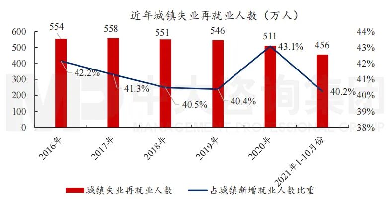 圖4 近年城鎮(zhèn)失業(yè)再就業(yè)人數(shù) 圖4 近年城鎮(zhèn)失業(yè)再就業(yè)人數(shù)