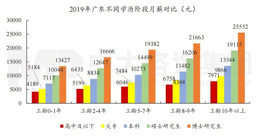 圖5 2019年廣東不同學(xué)歷階段月薪對比。數(shù)據(jù)來源:2020年廣東薪酬趨勢報告 圖5 2019年廣東不同學(xué)歷階段月薪對比。數(shù)據(jù)來源:2020年廣東薪酬趨勢報告