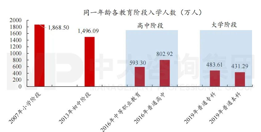 圖6 同一年齡學(xué)生各教育階段入學(xué)人數(shù)。數(shù)據(jù)來源:國家統(tǒng)計局 圖6 同一年齡學(xué)生各教育階段入學(xué)人數(shù)。數(shù)據(jù)來源:國家統(tǒng)計局