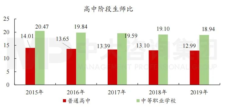 圖11 “十三五”高中階段師生比。數(shù)據(jù)來源:國家統(tǒng)計局 圖11 “十三五”高中階段師生比。數(shù)據(jù)來源:國家統(tǒng)計局