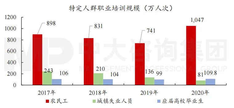 圖9 “十三五”特定人群職業(yè)培訓(xùn)規(guī)模。數(shù)據(jù)來源:人社部《年度人力資源和社會保障事業(yè)發(fā)展統(tǒng)計公報》 圖9 “十三五”特定人群職業(yè)培訓(xùn)規(guī)模。數(shù)據(jù)來源:人社部《年度人力資源和社會保障事業(yè)發(fā)展統(tǒng)計公報》