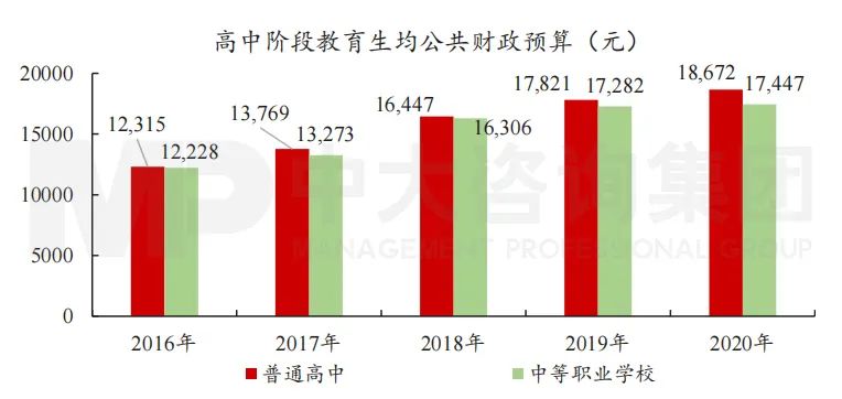 圖10 “十三五”高中階段教育生均公共財政預(yù)算。數(shù)據(jù)來源:教育部《年度全國教育經(jīng)費執(zhí)行情況統(tǒng)計公告》 圖10 “十三五”高中階段教育生均公共財政預(yù)算。數(shù)據(jù)來源:教育部《年度全國教育經(jīng)費執(zhí)行情況統(tǒng)計公告》