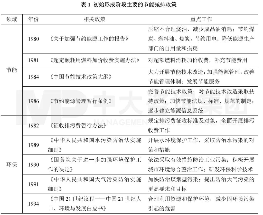 表1 初始形成階段主要的節(jié)能減排政策。資料來源：中國政府網(wǎng)；中大咨詢整理