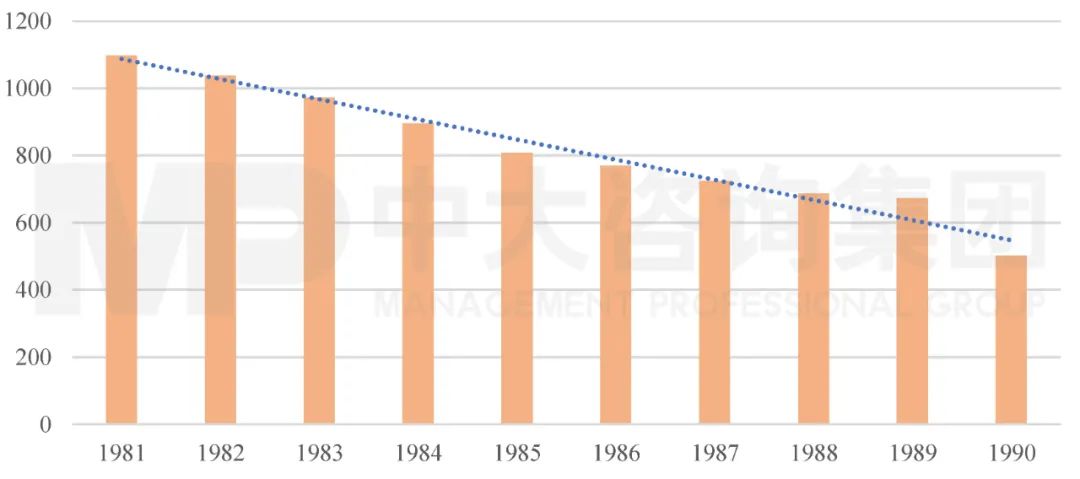 圖1 1981-1990年我國單位GDP能源使用量（單位：購買力平價美元/千克石油當(dāng)量）。數(shù)據(jù)來源：IEA，世界銀行；中大咨詢整理