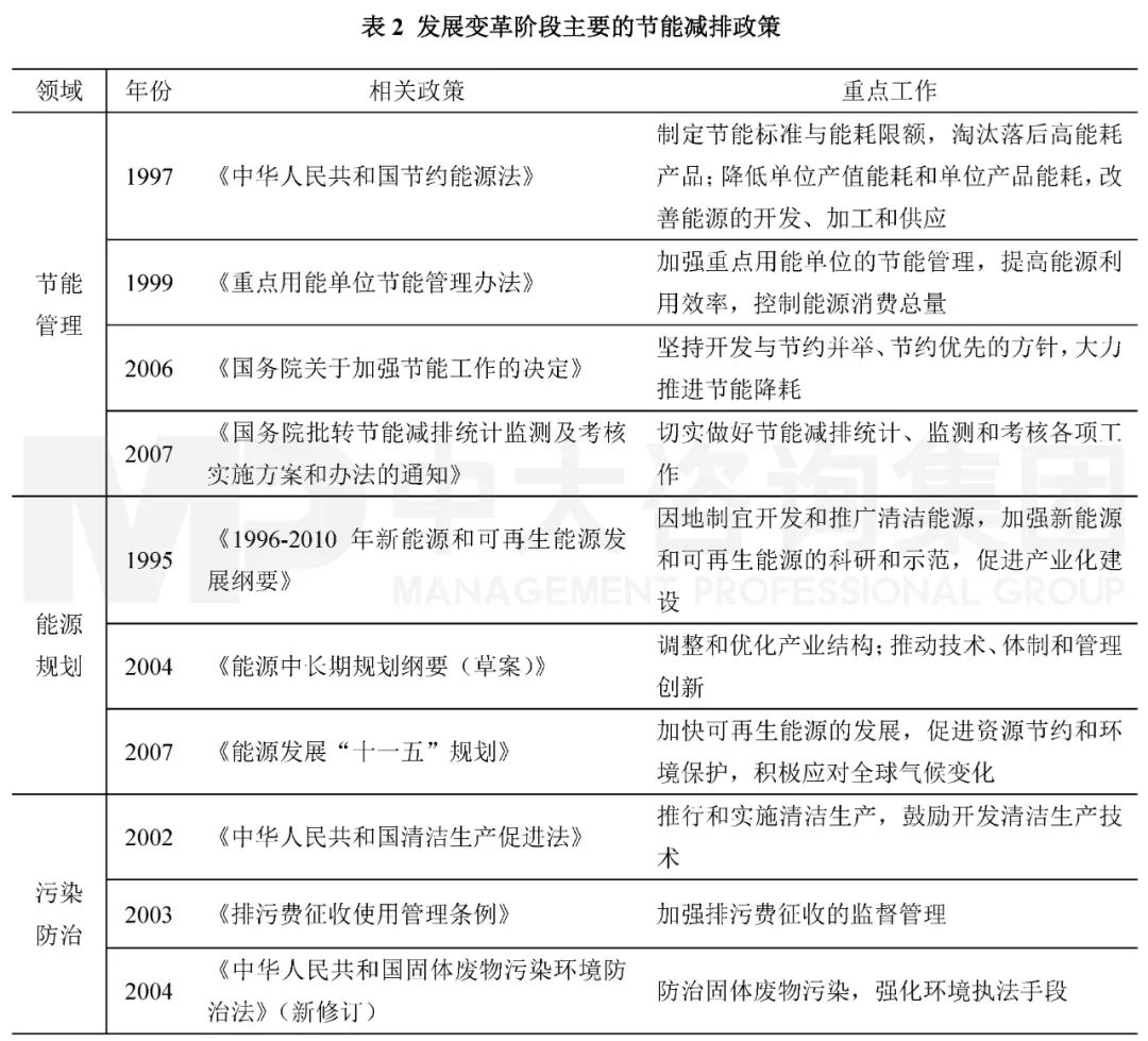 表2 發(fā)展變革階段主要的節(jié)能減排政策。資料來源：中國政府網(wǎng)；中大咨詢整理