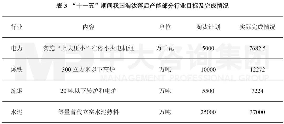 表3 “十一五”期間我國淘汰落后產(chǎn)能部分行業(yè)目標(biāo)及完成情況。資料來源：國家發(fā)改委，《節(jié)能減排綜合性工作方案》