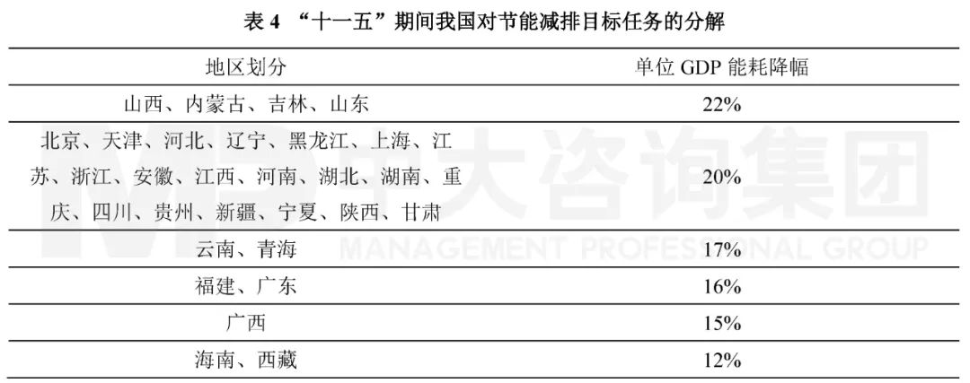 表4 “十一五”期間我國對節(jié)能減排目標(biāo)任務(wù)的分解。資料來源：《國務(wù)院關(guān)于“十一五”期間各地區(qū)單位生產(chǎn)總值能源消耗降低指標(biāo)計劃的批復(fù)》