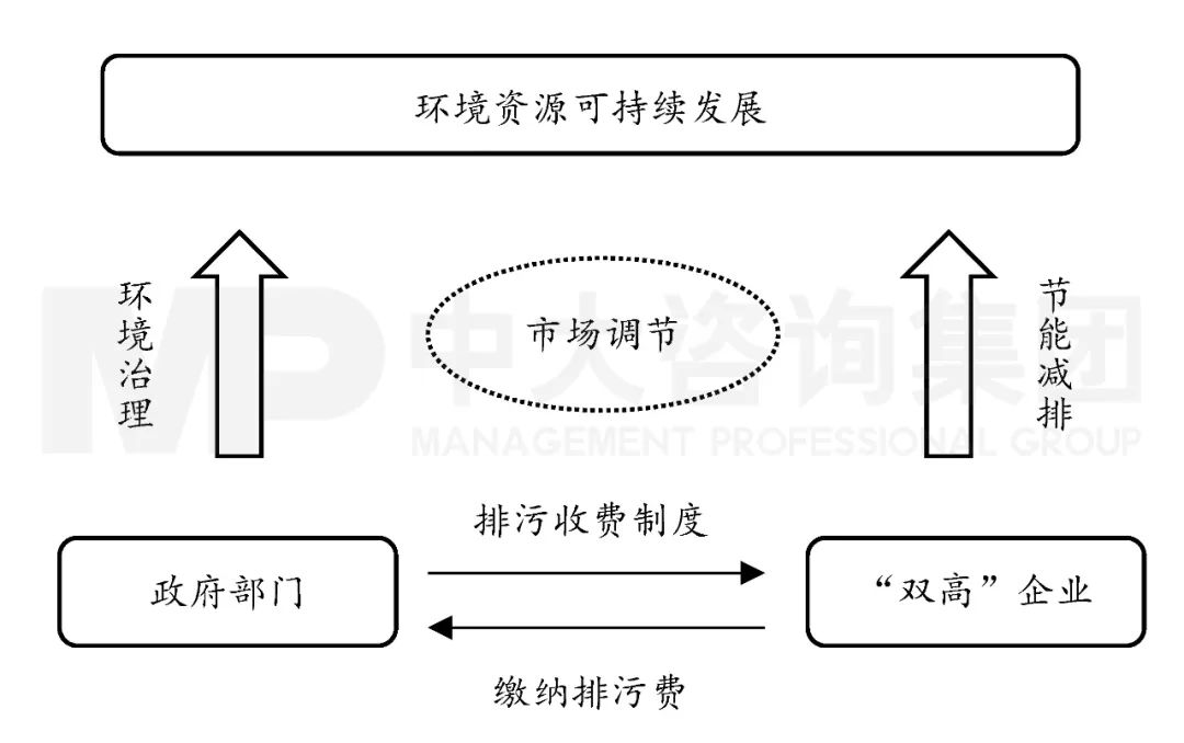 圖2 排污收費制度傳導(dǎo)機制