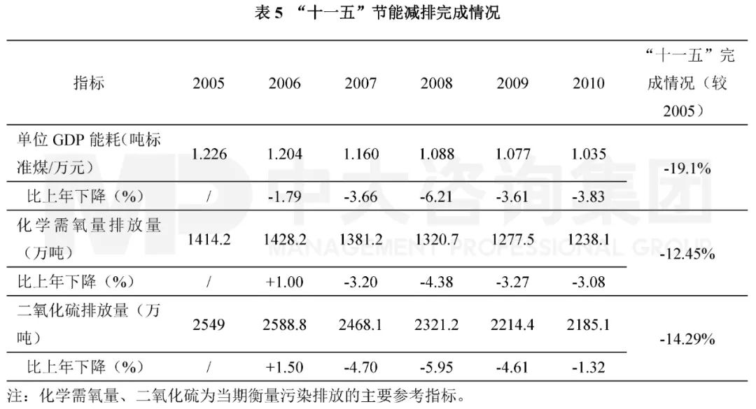 表5 “十一五”節(jié)能減排完成情況。數(shù)據(jù)來源：國家發(fā)改委；中大咨詢整理