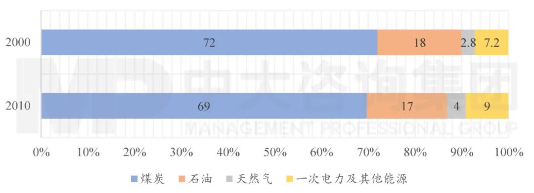 圖3 2000年、2010年我國能源消費結(jié)構(gòu)（單位：%）。數(shù)據(jù)來源：國家統(tǒng)計局；中大咨詢整理