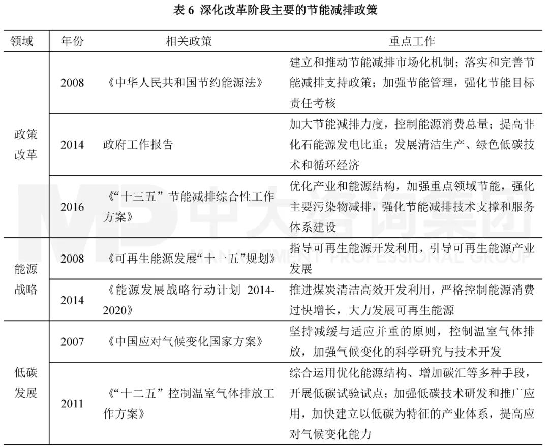 表6 深化改革階段主要的節(jié)能減排政策。資料來源：中國政府網(wǎng)；中大咨詢整理