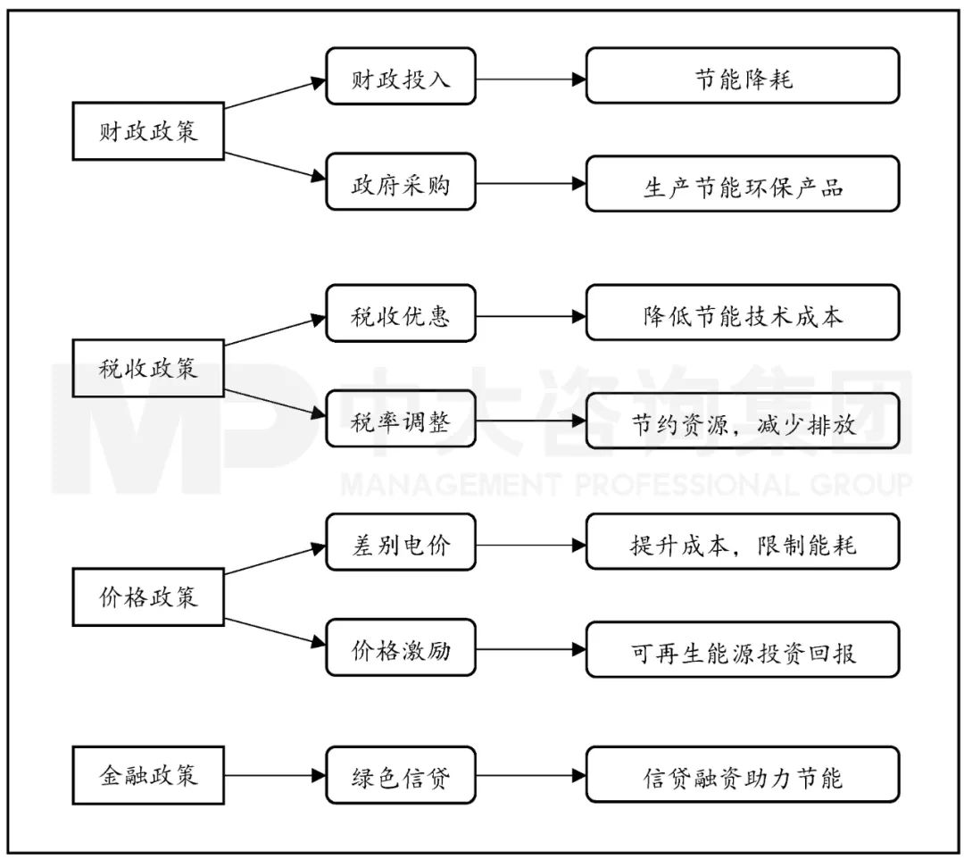 圖4 經(jīng)濟激勵市場化政策的傳導(dǎo)路徑