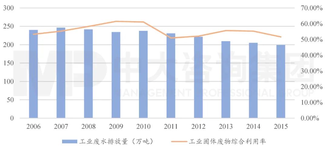 圖6 2006-2015年全國工業(yè)廢水排放及工業(yè)固體廢物處理情況。數(shù)據(jù)來源：2010年、2015年環(huán)境統(tǒng)計年報；中大咨詢整理