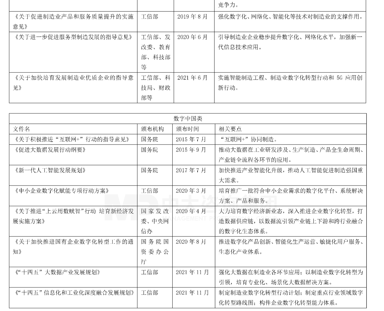 數(shù)字中國類相關(guān)文件，中大咨詢整理