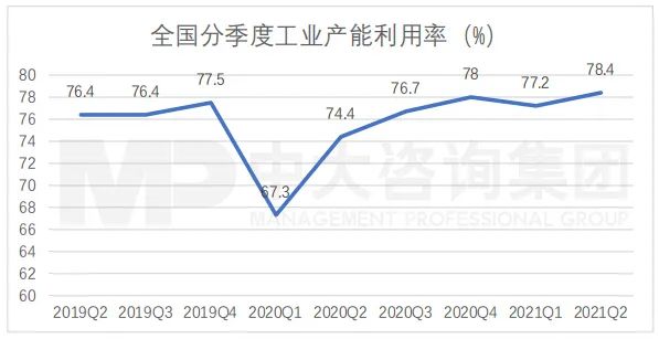 全國分季度工業(yè)產(chǎn)能利用率（%），數(shù)據(jù)來源：國際統(tǒng)計(jì)局，中大咨詢整理