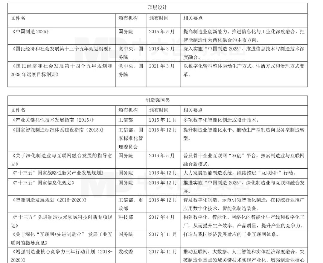 頂層設(shè)計(jì)、制造強(qiáng)國類相關(guān)文件，中大咨詢整理