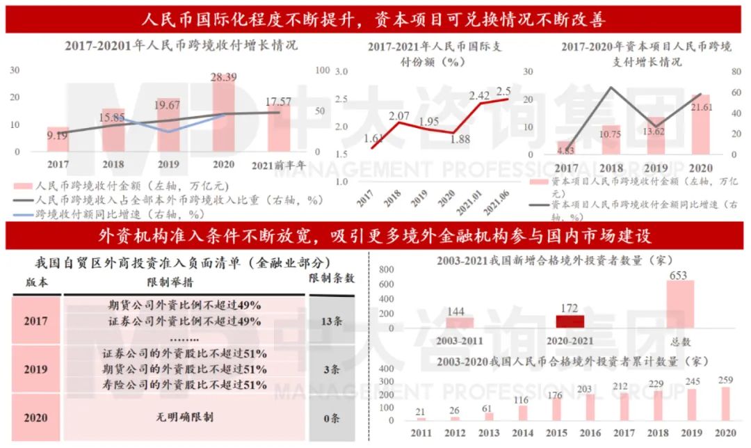 圖10 人民幣國際化程度不斷提升，外資機(jī)構(gòu)準(zhǔn)入條件不斷放寬 數(shù)據(jù)來源：中國證監(jiān)會、中國人民銀行