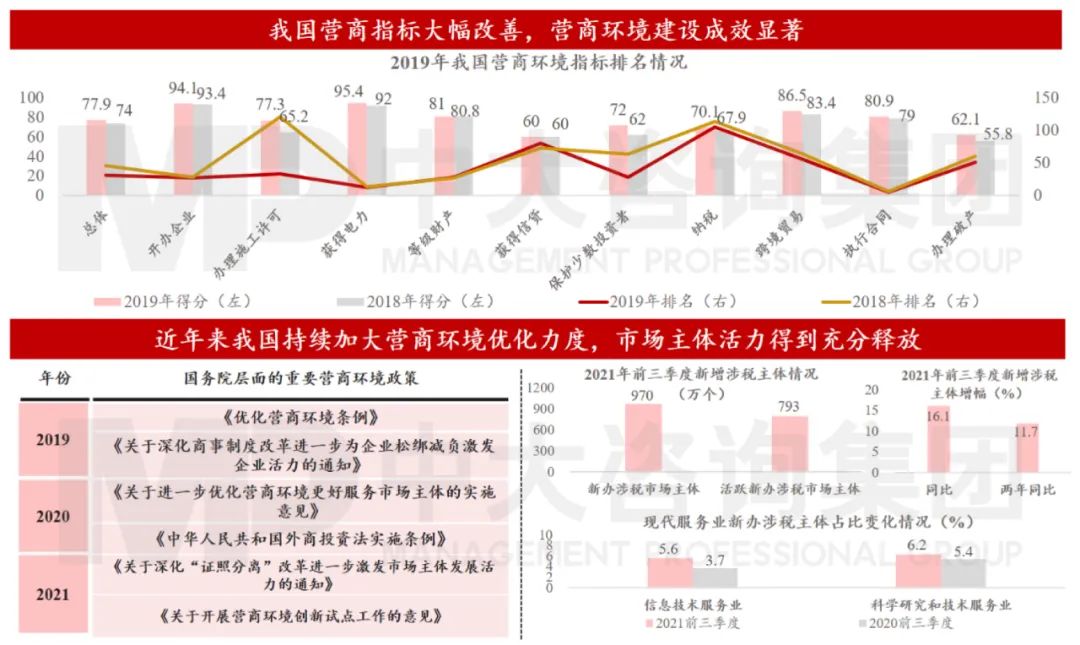 圖5 營商環(huán)境建設(shè)為擴(kuò)大高水平開放奠定堅實(shí)基礎(chǔ) 數(shù)據(jù)來源：世界銀行、國家稅務(wù)總局