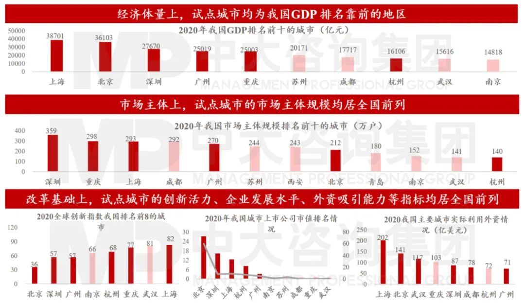 圖6 六大城市被選做首批營商環(huán)境創(chuàng)新試點(diǎn) 數(shù)據(jù)來源：國家統(tǒng)計局、《財富》雜志、2020全球創(chuàng)新指數(shù)