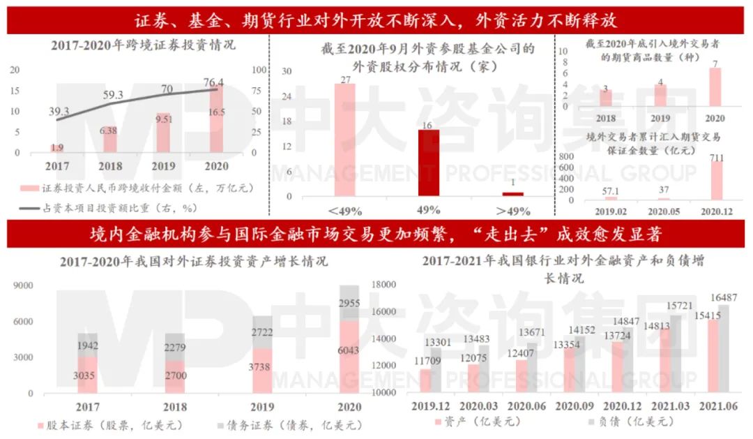 圖11 行業(yè)對外開放不斷深入，境內(nèi)機(jī)構(gòu)參與國際市場交易更加頻繁 數(shù)據(jù)來源：中國證監(jiān)會、中國人民銀行