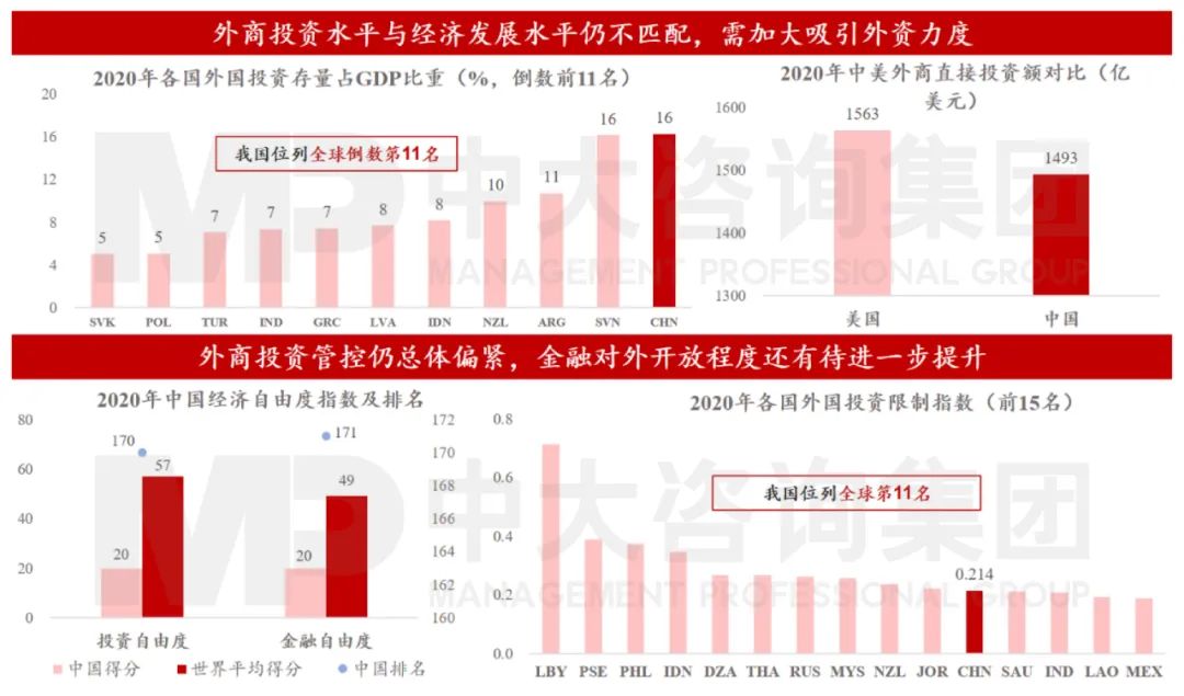 圖12 金融對外開放程度仍有提升空間 數(shù)據(jù)來源：OECD、HeritageFoundation、WorldInvestmentReport2021