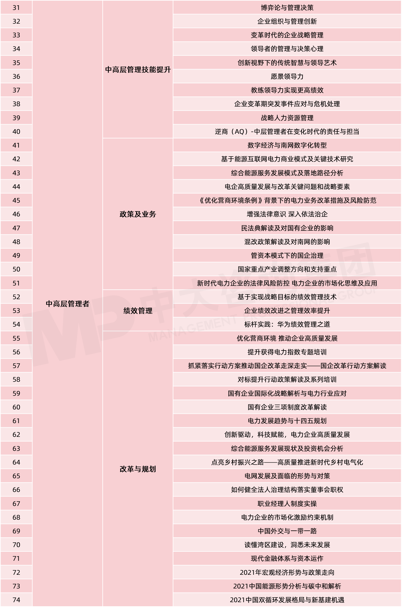 中大咨詢-電力行業(yè)課程列表（節(jié)選）