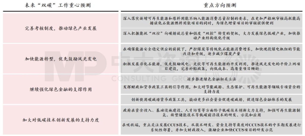 圖6 今年“雙碳”工作仍將與供給側(cè)結(jié)構(gòu)性改革協(xié)同推進(jìn) 數(shù)據(jù)來(lái)源:中國(guó)政府網(wǎng) 圖6 今年“雙碳”工作仍將與供給側(cè)結(jié)構(gòu)性改革協(xié)同推進(jìn) 數(shù)據(jù)來(lái)源:中國(guó)政府網(wǎng)