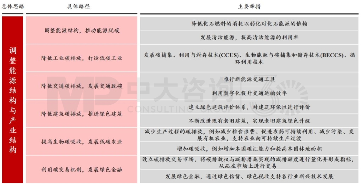圖2 我國(guó)“雙碳”路徑逐步明確 數(shù)據(jù)來(lái)源:中國(guó)政府網(wǎng) 圖2 我國(guó)“雙碳”路徑逐步明確 數(shù)據(jù)來(lái)源:中國(guó)政府網(wǎng)