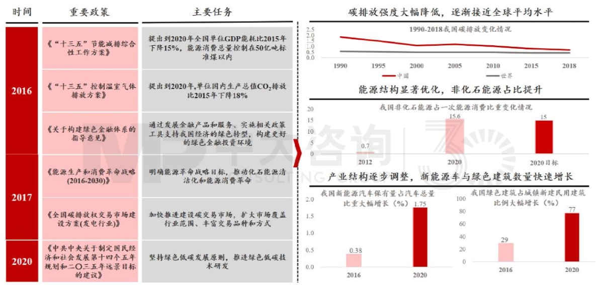 圖3 “雙碳”建設(shè)成效明顯 數(shù)據(jù)來(lái)源:公安部、IEA 圖3 “雙碳”建設(shè)成效明顯 數(shù)據(jù)來(lái)源:公安部、IEA