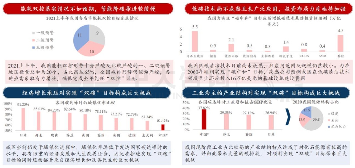 圖4 “雙碳”工作仍面臨困難與挑戰(zhàn) 數(shù)據(jù)來(lái)源:OECD、發(fā)改委、高盛 圖4 “雙碳”工作仍面臨困難與挑戰(zhàn) 數(shù)據(jù)來(lái)源:OECD、發(fā)改委、高盛